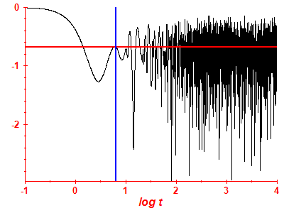 Survival probability log